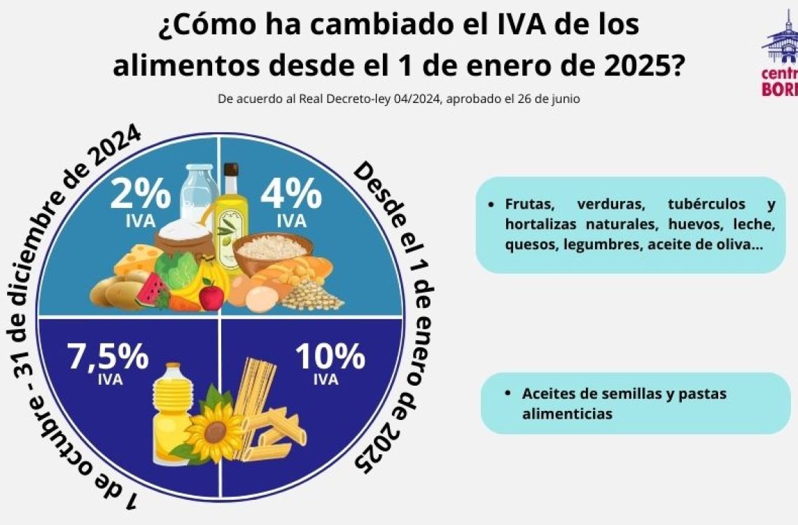IVA Alimentos 2025 Linkedin